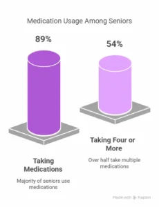 graph of senior medication use as compared to average adult. thrive at home network